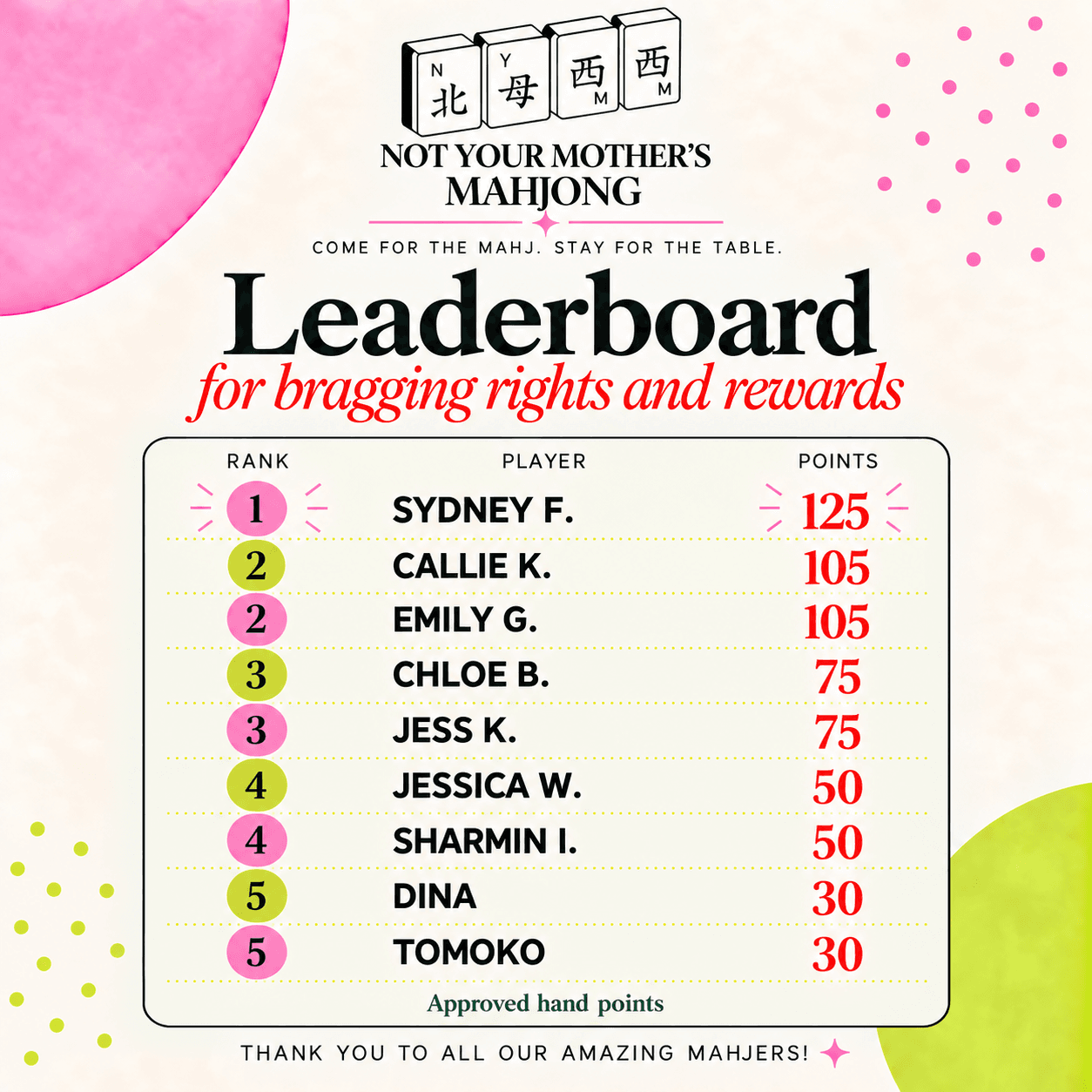NYMM leaderboard, top eight players plus ties: Sydney F. leads with 125 points; Callie K. and Emily G. have 105; Chloe B. and Jess K. have 75; Jessica W. and Sharmin I. have 50; Dina and Tomoko have 30.